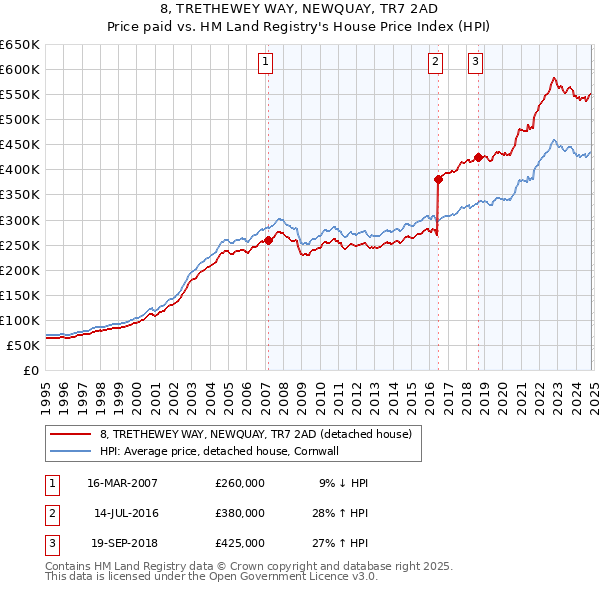 8, TRETHEWEY WAY, NEWQUAY, TR7 2AD: Price paid vs HM Land Registry's House Price Index