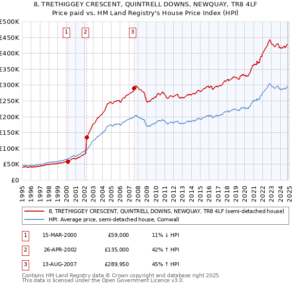 8, TRETHIGGEY CRESCENT, QUINTRELL DOWNS, NEWQUAY, TR8 4LF: Price paid vs HM Land Registry's House Price Index