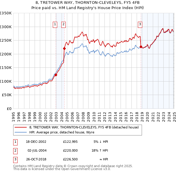 8, TRETOWER WAY, THORNTON-CLEVELEYS, FY5 4FB: Price paid vs HM Land Registry's House Price Index