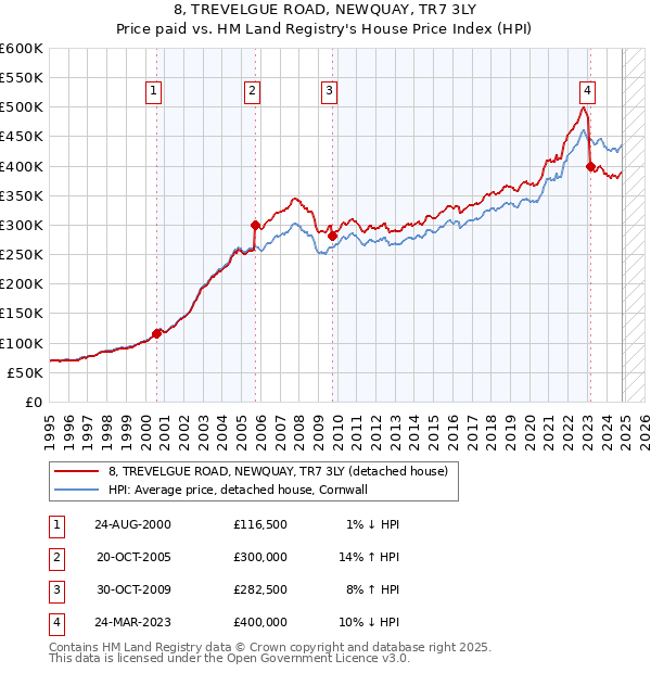 8, TREVELGUE ROAD, NEWQUAY, TR7 3LY: Price paid vs HM Land Registry's House Price Index