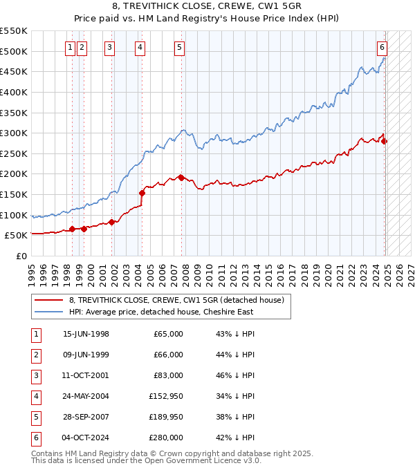 8, TREVITHICK CLOSE, CREWE, CW1 5GR: Price paid vs HM Land Registry's House Price Index