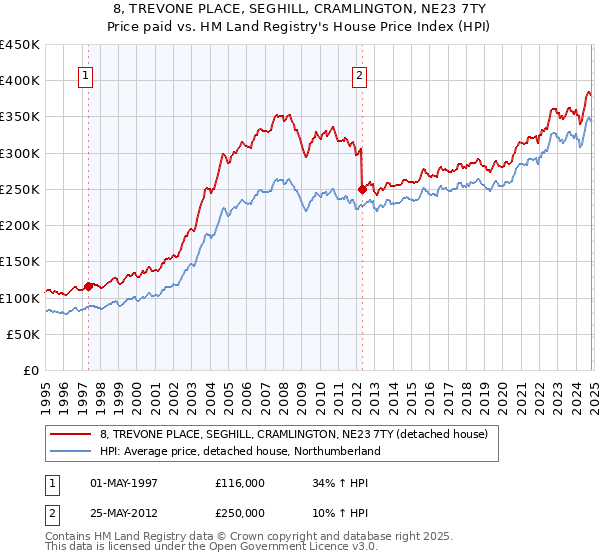 8, TREVONE PLACE, SEGHILL, CRAMLINGTON, NE23 7TY: Price paid vs HM Land Registry's House Price Index