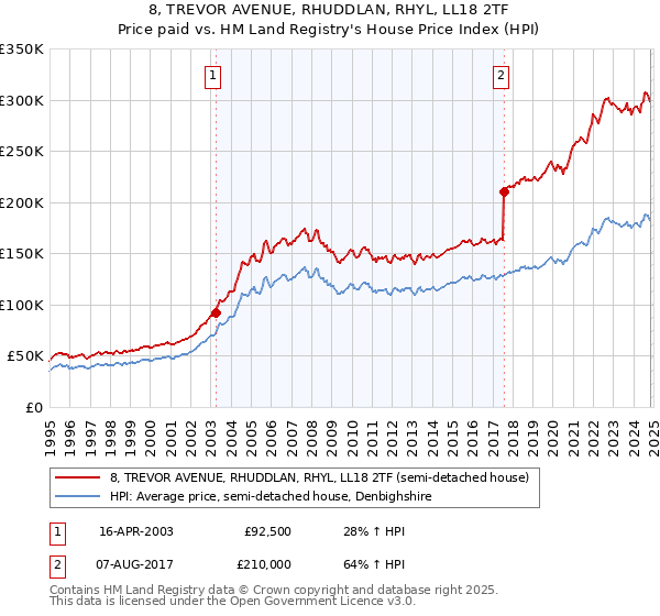 8, TREVOR AVENUE, RHUDDLAN, RHYL, LL18 2TF: Price paid vs HM Land Registry's House Price Index