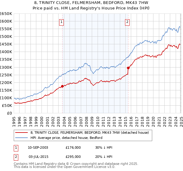 8, TRINITY CLOSE, FELMERSHAM, BEDFORD, MK43 7HW: Price paid vs HM Land Registry's House Price Index