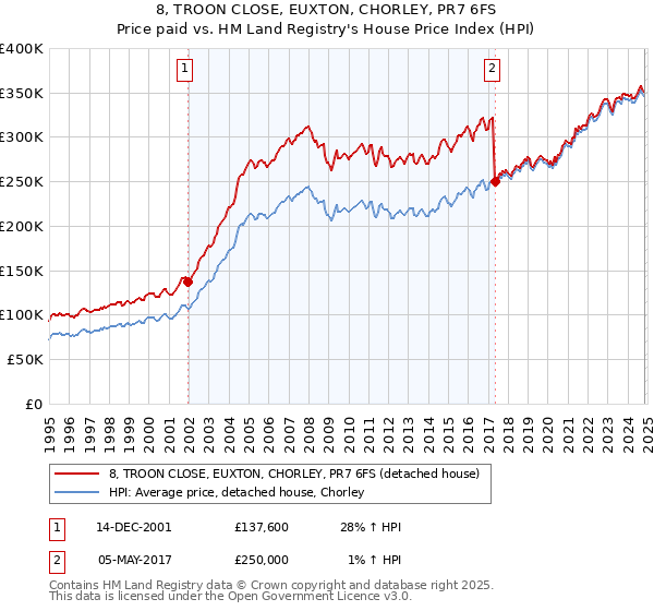 8, TROON CLOSE, EUXTON, CHORLEY, PR7 6FS: Price paid vs HM Land Registry's House Price Index