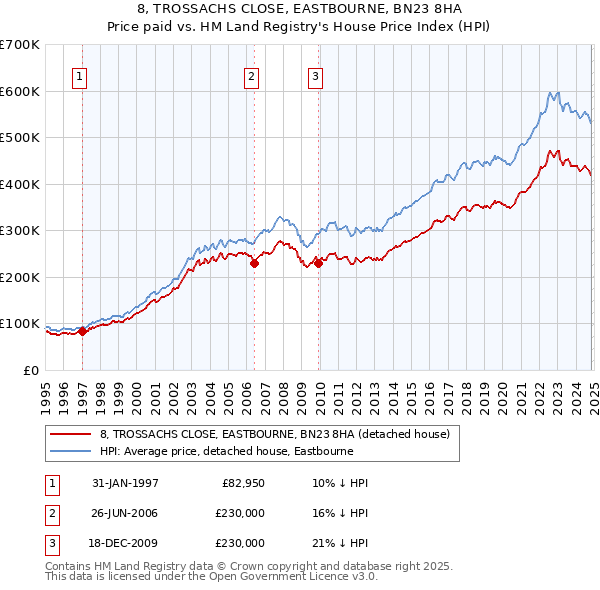 8, TROSSACHS CLOSE, EASTBOURNE, BN23 8HA: Price paid vs HM Land Registry's House Price Index