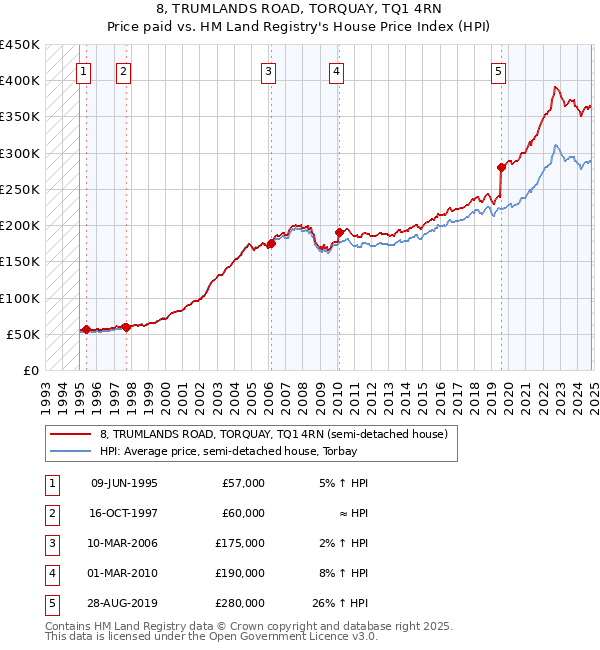 8, TRUMLANDS ROAD, TORQUAY, TQ1 4RN: Price paid vs HM Land Registry's House Price Index