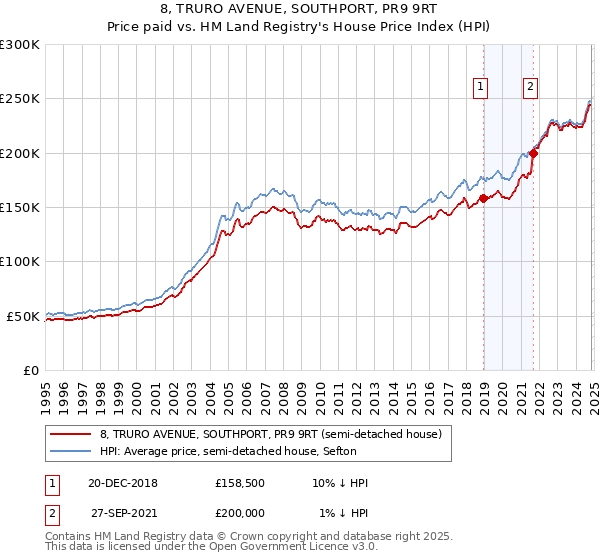 8, TRURO AVENUE, SOUTHPORT, PR9 9RT: Price paid vs HM Land Registry's House Price Index