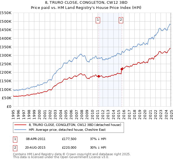 8, TRURO CLOSE, CONGLETON, CW12 3BD: Price paid vs HM Land Registry's House Price Index