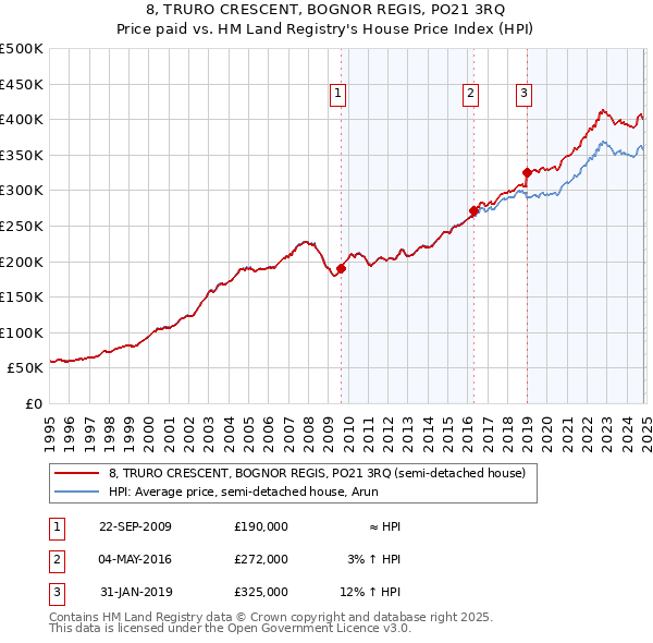 8, TRURO CRESCENT, BOGNOR REGIS, PO21 3RQ: Price paid vs HM Land Registry's House Price Index