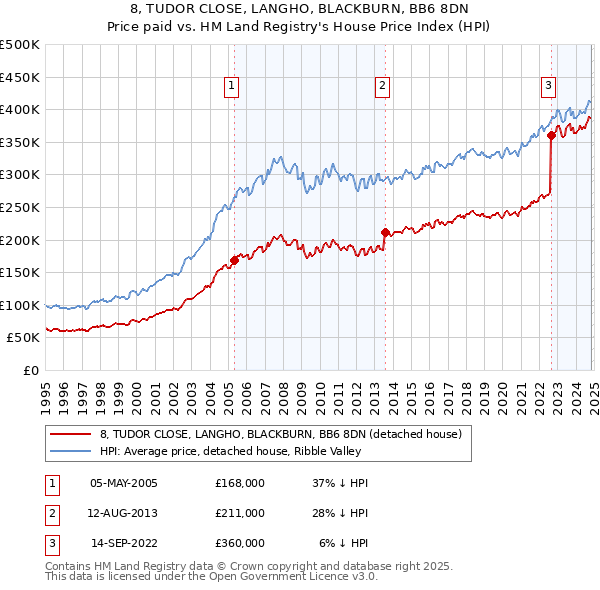 8, TUDOR CLOSE, LANGHO, BLACKBURN, BB6 8DN: Price paid vs HM Land Registry's House Price Index