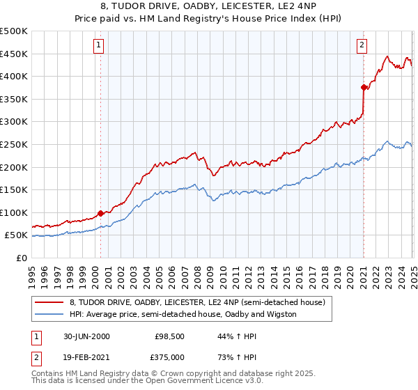 8, TUDOR DRIVE, OADBY, LEICESTER, LE2 4NP: Price paid vs HM Land Registry's House Price Index