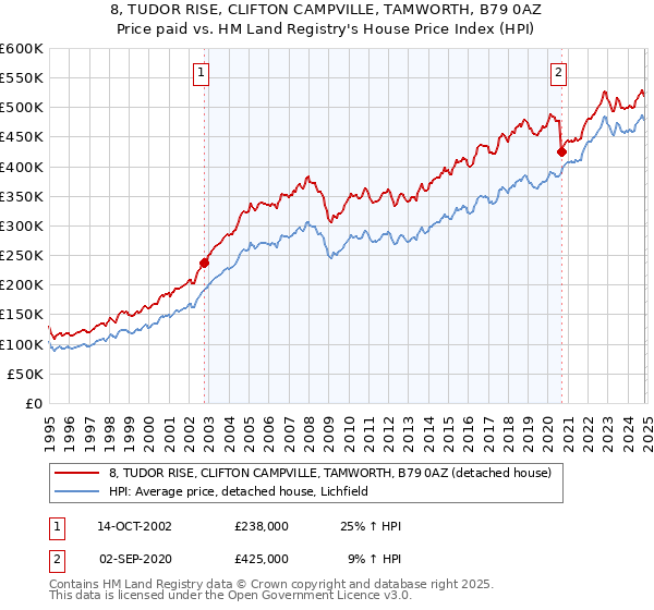 8, TUDOR RISE, CLIFTON CAMPVILLE, TAMWORTH, B79 0AZ: Price paid vs HM Land Registry's House Price Index