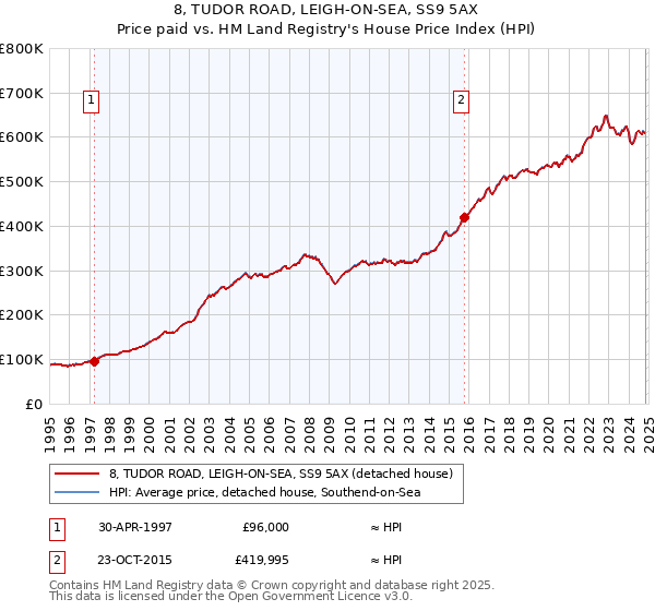 8, TUDOR ROAD, LEIGH-ON-SEA, SS9 5AX: Price paid vs HM Land Registry's House Price Index