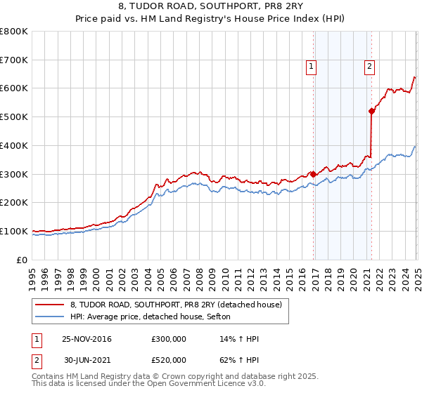 8, TUDOR ROAD, SOUTHPORT, PR8 2RY: Price paid vs HM Land Registry's House Price Index