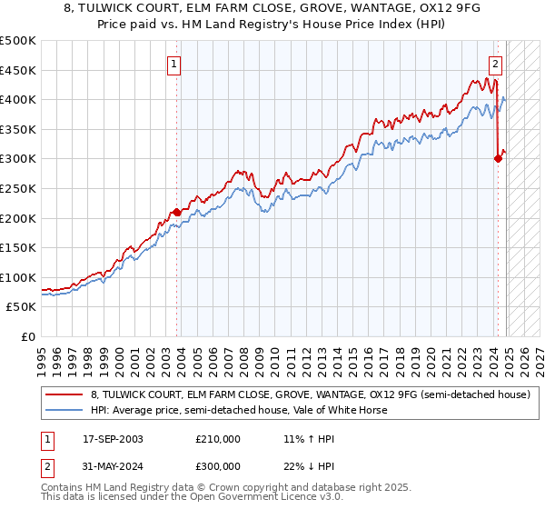 8, TULWICK COURT, ELM FARM CLOSE, GROVE, WANTAGE, OX12 9FG: Price paid vs HM Land Registry's House Price Index