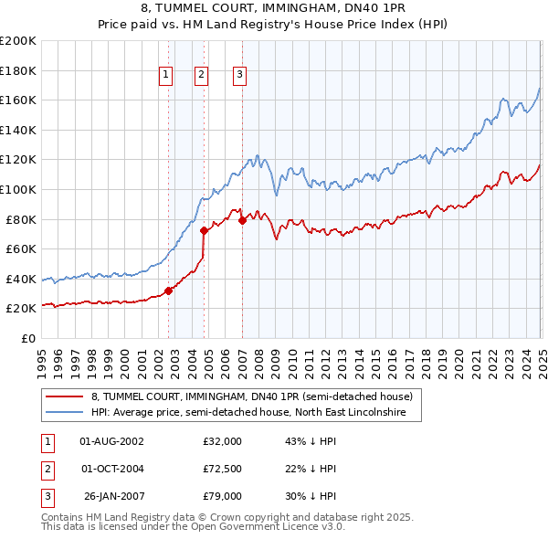 8, TUMMEL COURT, IMMINGHAM, DN40 1PR: Price paid vs HM Land Registry's House Price Index