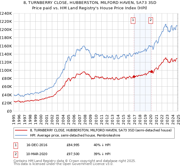 8, TURNBERRY CLOSE, HUBBERSTON, MILFORD HAVEN, SA73 3SD: Price paid vs HM Land Registry's House Price Index