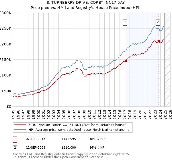 8, TURNBERRY DRIVE, CORBY, NN17 5AY: Price paid vs HM Land Registry's House Price Index