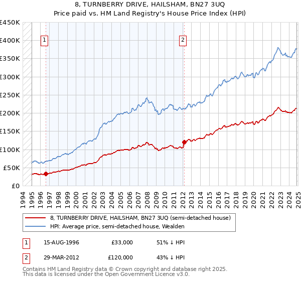 8, TURNBERRY DRIVE, HAILSHAM, BN27 3UQ: Price paid vs HM Land Registry's House Price Index