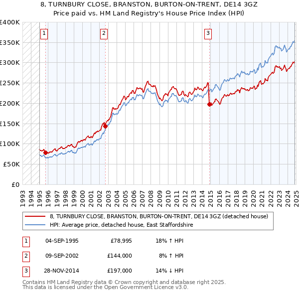 8, TURNBURY CLOSE, BRANSTON, BURTON-ON-TRENT, DE14 3GZ: Price paid vs HM Land Registry's House Price Index