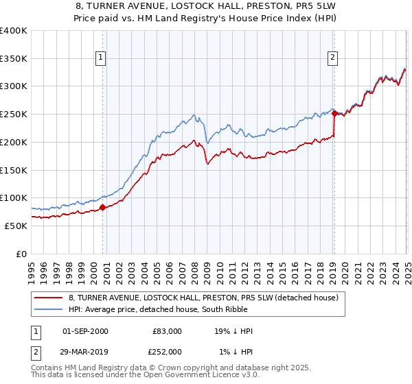 8, TURNER AVENUE, LOSTOCK HALL, PRESTON, PR5 5LW: Price paid vs HM Land Registry's House Price Index