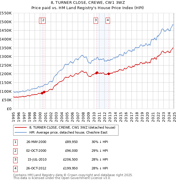 8, TURNER CLOSE, CREWE, CW1 3WZ: Price paid vs HM Land Registry's House Price Index