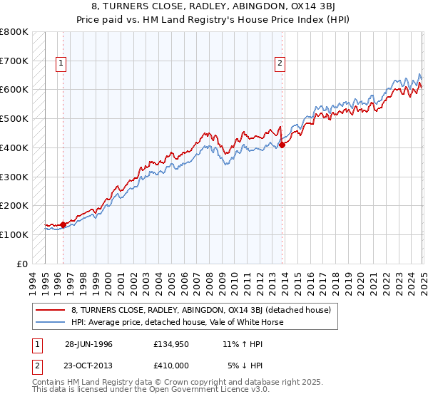 8, TURNERS CLOSE, RADLEY, ABINGDON, OX14 3BJ: Price paid vs HM Land Registry's House Price Index