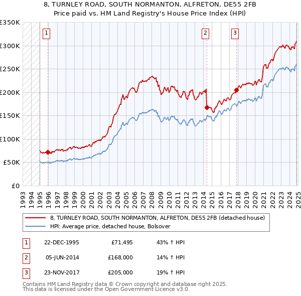 8, TURNLEY ROAD, SOUTH NORMANTON, ALFRETON, DE55 2FB: Price paid vs HM Land Registry's House Price Index