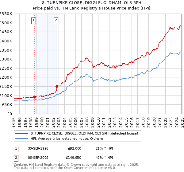 8, TURNPIKE CLOSE, DIGGLE, OLDHAM, OL3 5PH: Price paid vs HM Land Registry's House Price Index