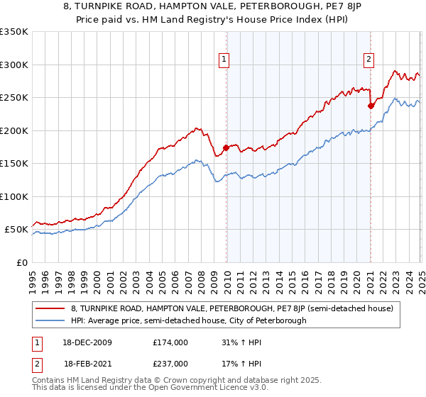 8, TURNPIKE ROAD, HAMPTON VALE, PETERBOROUGH, PE7 8JP: Price paid vs HM Land Registry's House Price Index