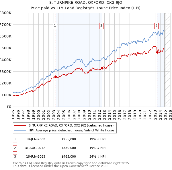 8, TURNPIKE ROAD, OXFORD, OX2 9JQ: Price paid vs HM Land Registry's House Price Index