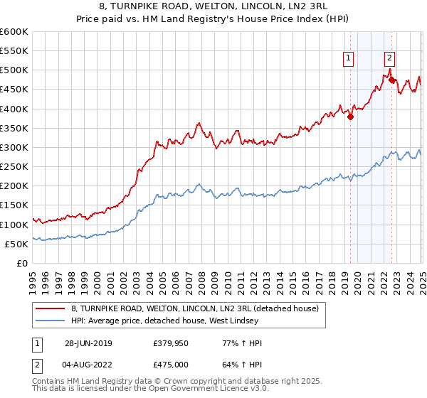 8, TURNPIKE ROAD, WELTON, LINCOLN, LN2 3RL: Price paid vs HM Land Registry's House Price Index