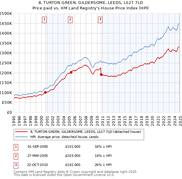 8, TURTON GREEN, GILDERSOME, LEEDS, LS27 7LD: Price paid vs HM Land Registry's House Price Index