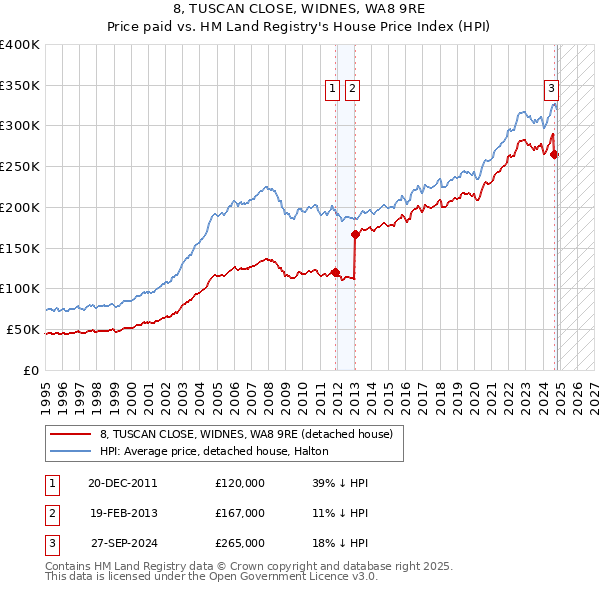 8, TUSCAN CLOSE, WIDNES, WA8 9RE: Price paid vs HM Land Registry's House Price Index