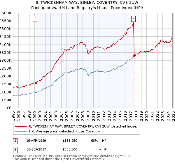 8, TWICKENHAM WAY, BINLEY, COVENTRY, CV3 2UW: Price paid vs HM Land Registry's House Price Index