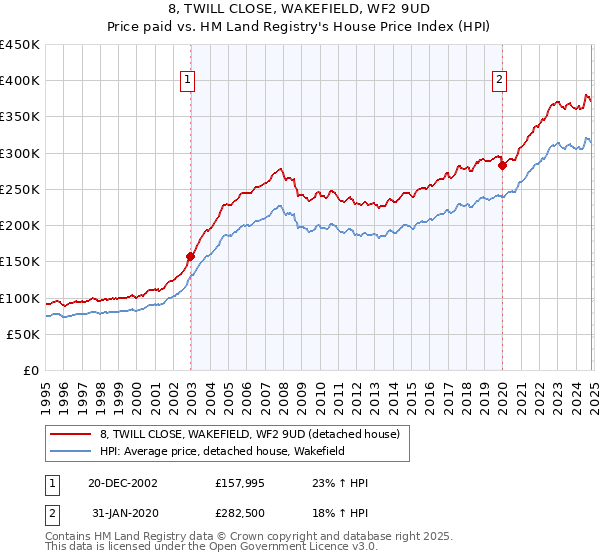 8, TWILL CLOSE, WAKEFIELD, WF2 9UD: Price paid vs HM Land Registry's House Price Index