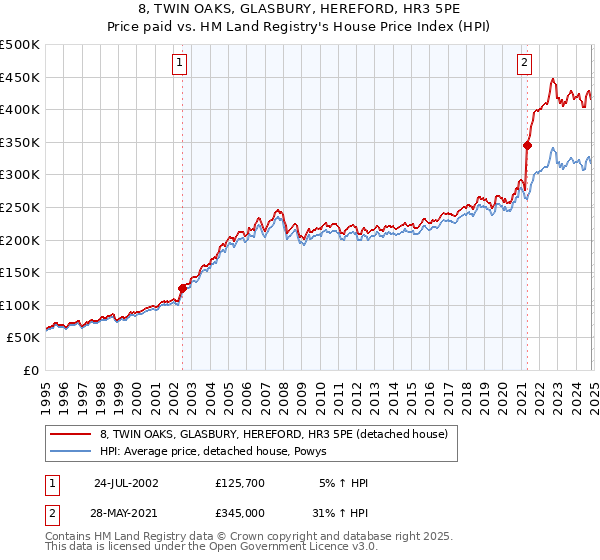 8, TWIN OAKS, GLASBURY, HEREFORD, HR3 5PE: Price paid vs HM Land Registry's House Price Index