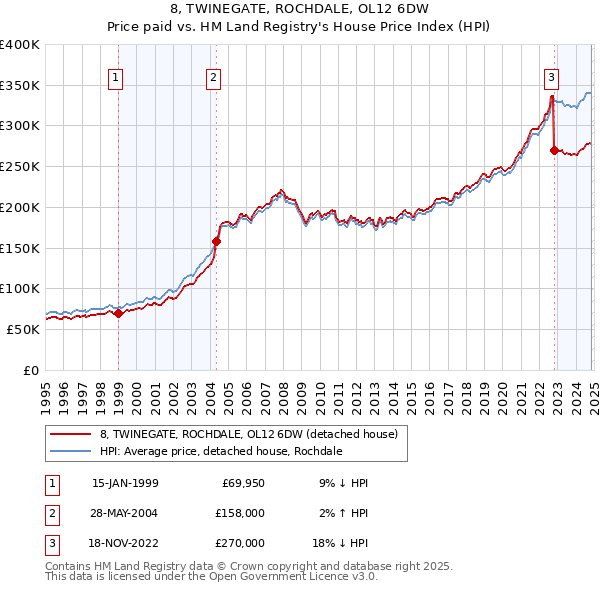 8, TWINEGATE, ROCHDALE, OL12 6DW: Price paid vs HM Land Registry's House Price Index