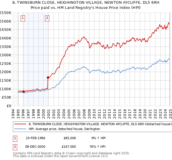 8, TWINSBURN CLOSE, HEIGHINGTON VILLAGE, NEWTON AYCLIFFE, DL5 6RH: Price paid vs HM Land Registry's House Price Index