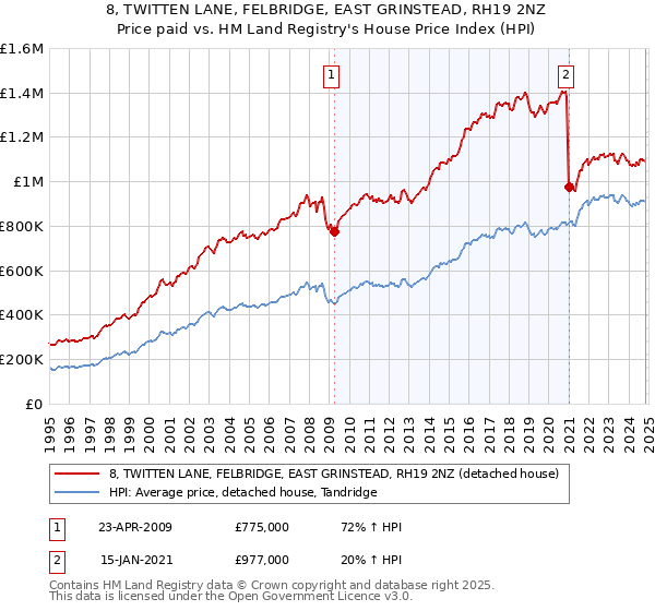 8, TWITTEN LANE, FELBRIDGE, EAST GRINSTEAD, RH19 2NZ: Price paid vs HM Land Registry's House Price Index