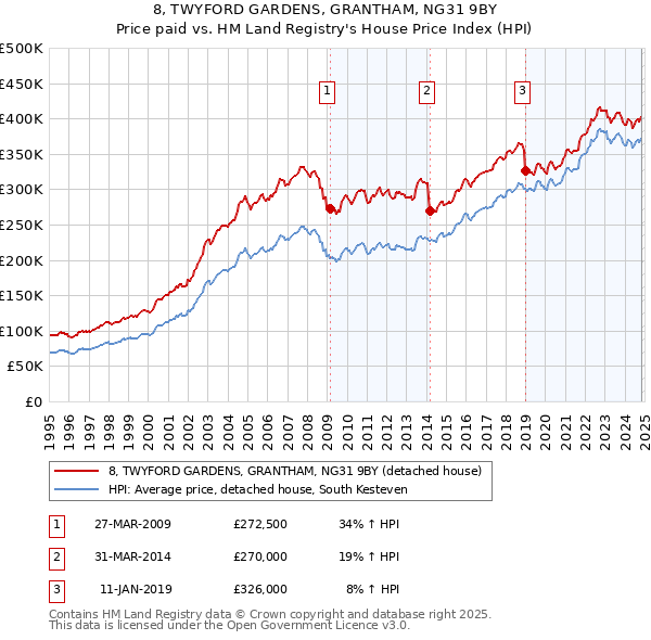 8, TWYFORD GARDENS, GRANTHAM, NG31 9BY: Price paid vs HM Land Registry's House Price Index