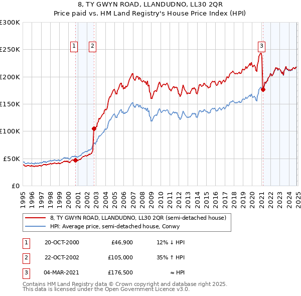 8, TY GWYN ROAD, LLANDUDNO, LL30 2QR: Price paid vs HM Land Registry's House Price Index