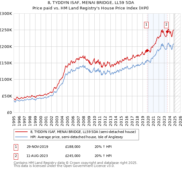 8, TYDDYN ISAF, MENAI BRIDGE, LL59 5DA: Price paid vs HM Land Registry's House Price Index