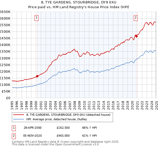 8, TYE GARDENS, STOURBRIDGE, DY9 0XU: Price paid vs HM Land Registry's House Price Index