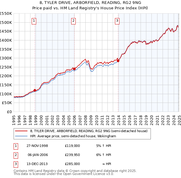 8, TYLER DRIVE, ARBORFIELD, READING, RG2 9NG: Price paid vs HM Land Registry's House Price Index