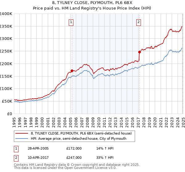 8, TYLNEY CLOSE, PLYMOUTH, PL6 6BX: Price paid vs HM Land Registry's House Price Index