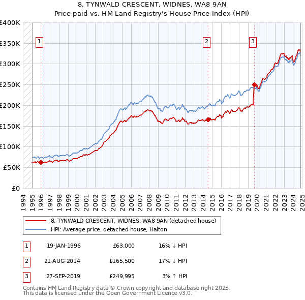 8, TYNWALD CRESCENT, WIDNES, WA8 9AN: Price paid vs HM Land Registry's House Price Index