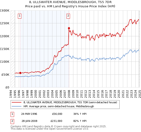 8, ULLSWATER AVENUE, MIDDLESBROUGH, TS5 7DR: Price paid vs HM Land Registry's House Price Index