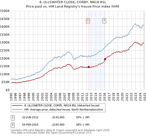 8, ULLSWATER CLOSE, CORBY, NN18 8SL: Price paid vs HM Land Registry's House Price Index